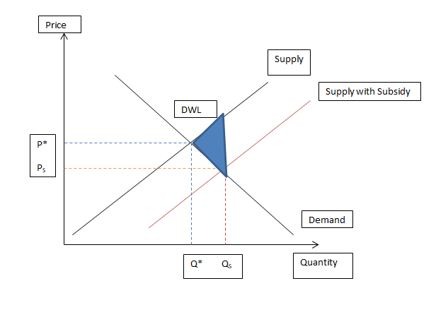 Supply Demand Graph