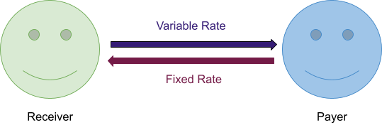 Variable Rate