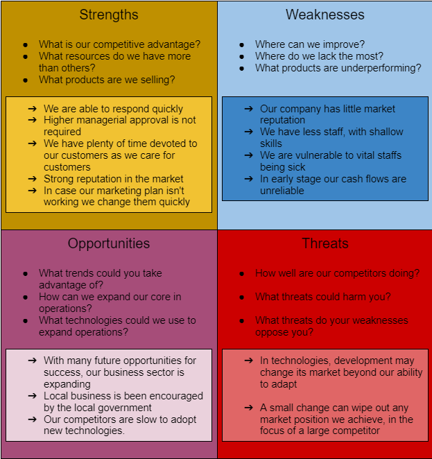 SWOT Analysis Table