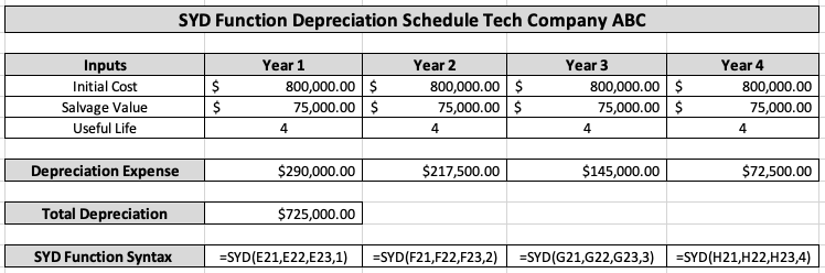 SYD Function Depreciation