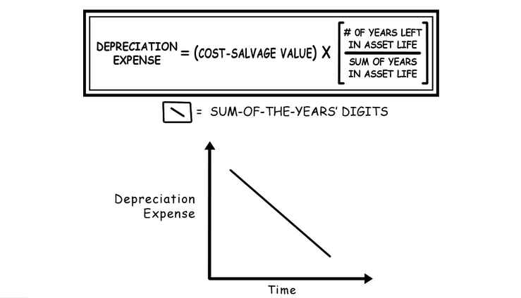 Depreciation expense and time graph