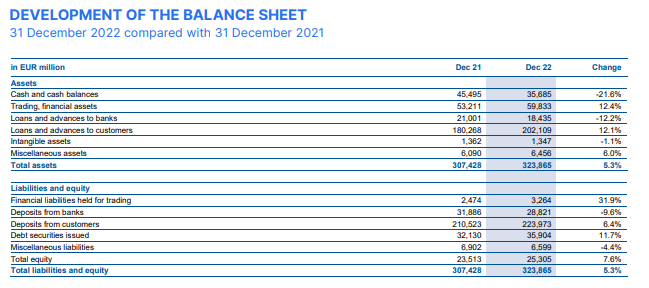 Balance Sheet Bank AG