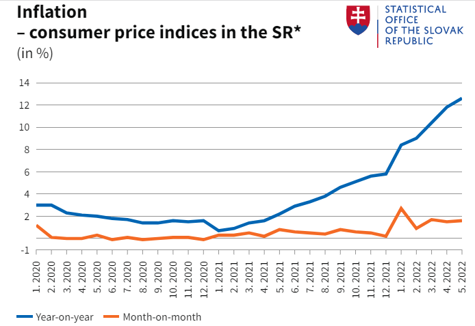 Inflation of consumer price indices in the SR