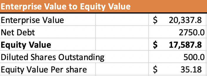 Enterprise to Equity Value