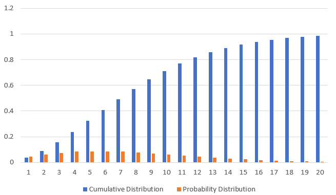 Cumulative & Probability Distribution