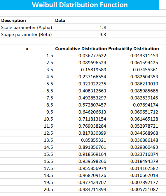Result For Probability Distribution