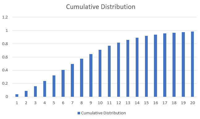 Graph Of Cumulative Distribution