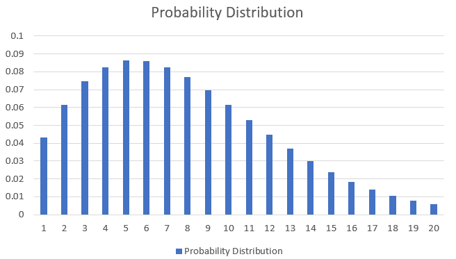 Graph For Probability Distribution