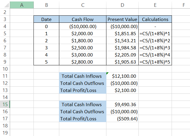 Discounted Cash Flows