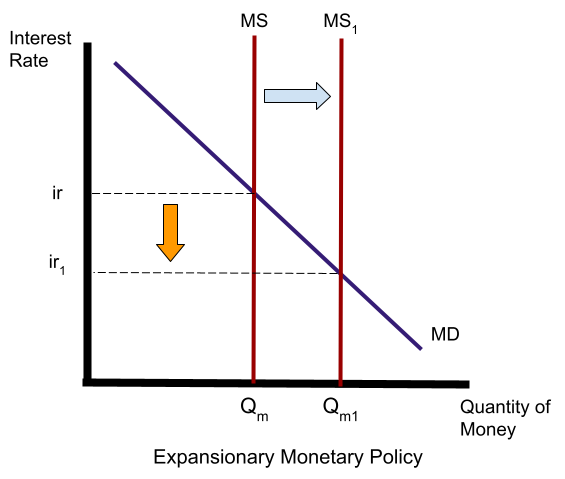 Expansionary Monetary Policy