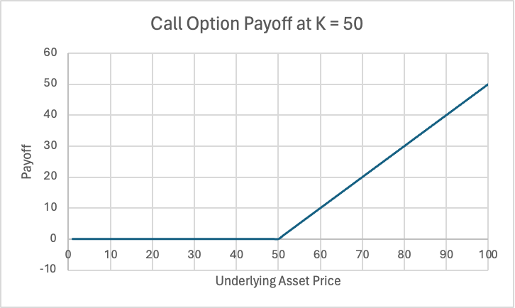 What are options?