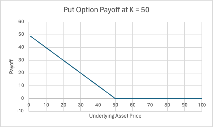 Graph shows about the Underlying Asset Price