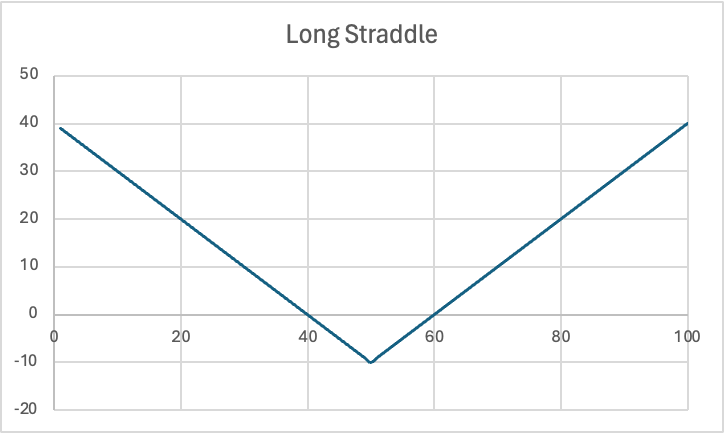 Graph is showing about the Straddle
