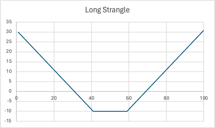 Graph is showing about the Strangle