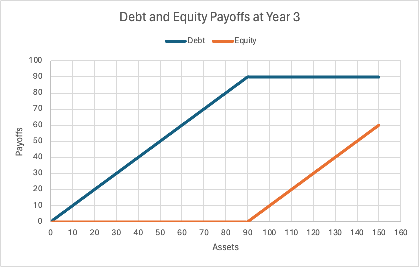 Graph is showing about the Corporate Finance Example