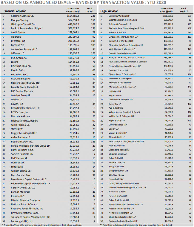 League Table Example found in Pitch Decks - Financial and Legal Advisors