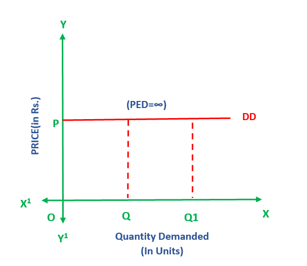 Image showing Perfectly Elastic Demand Curve Graph