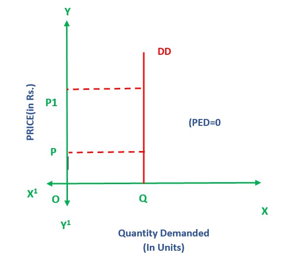 Image showing Perfectly Inelastic Demand Curve Graph