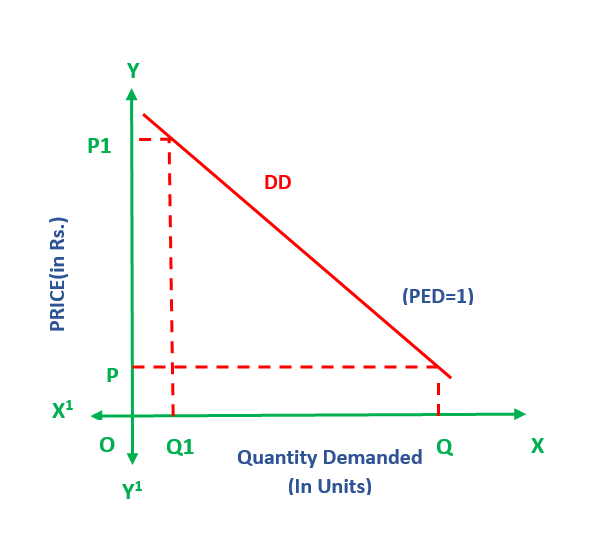Image showing Unitary Elastic Demand Curve Graph
