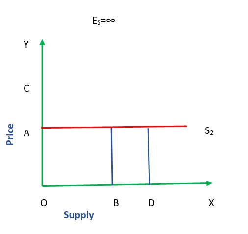 Image showing Perfect Elastic Supply Curve Graph