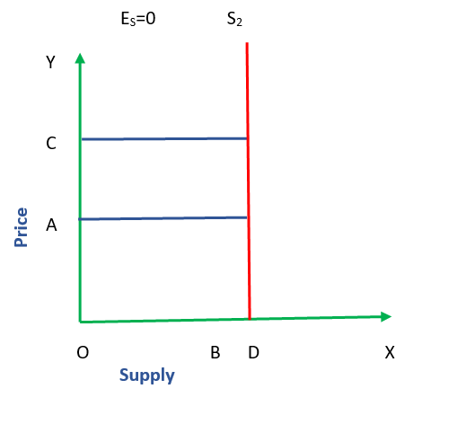 Image showing Perfectly Inelastic Supply Curve Graph