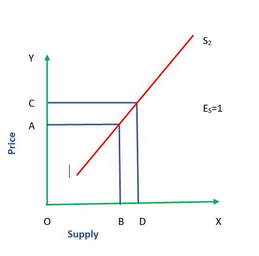 Image showing Unitary Elastic Supply Graph