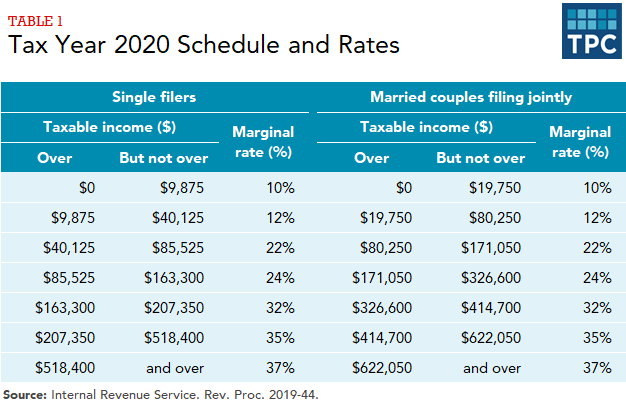 Taxes On A Six Figure Salary