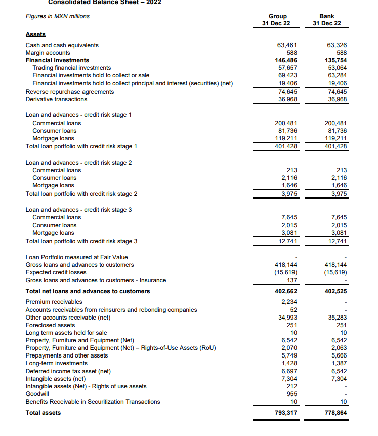 Image showing Consolidated Balance Sheet of 2022 for HSBC