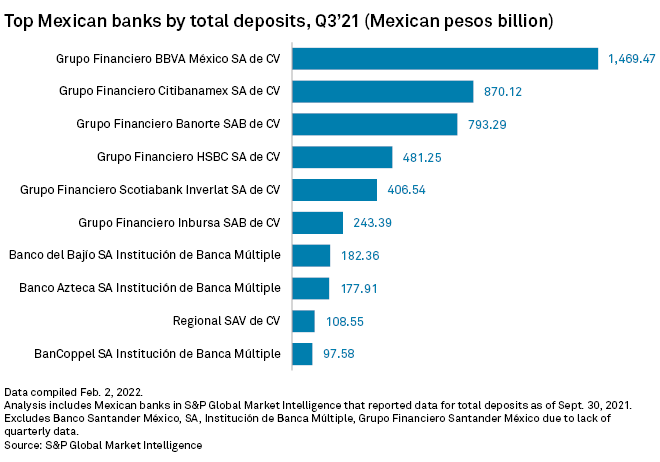 Image showing Top Mexicans banks by total deposits, Q3'21 (Mexican pesos billion)