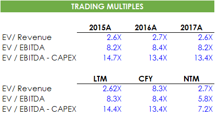 Trading multiples