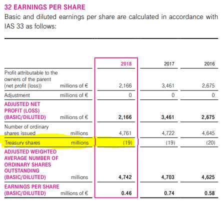 Spreadsheet showing that basic and diluted earnings calculated in accordance with IAS 33 for 2016 until 2018