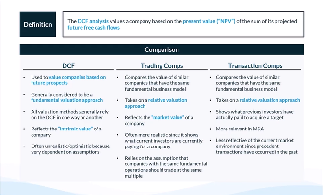 Discounted Cash Flow (DCF) Analysis