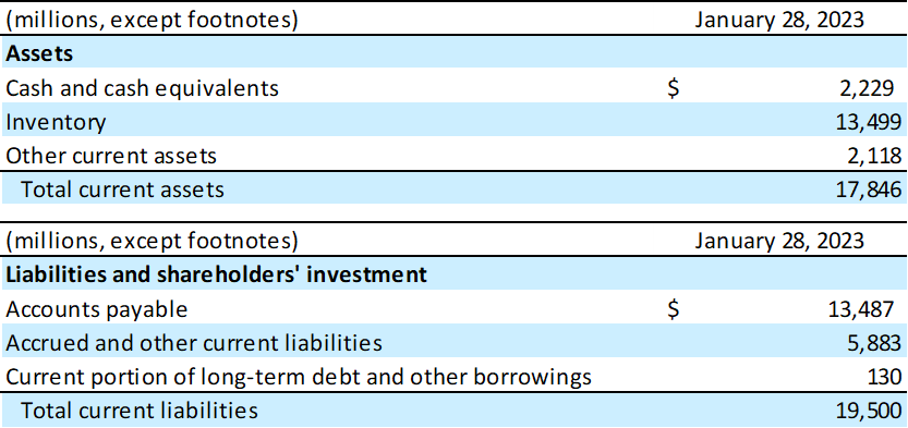 Image shows about the total current liabilities