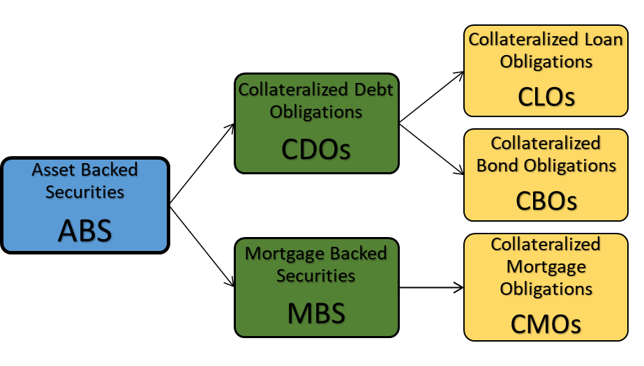 Online Special Investment Vehicle Types of Asset Backed Securities