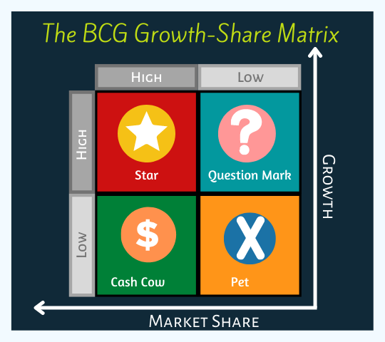 BCG Matrix