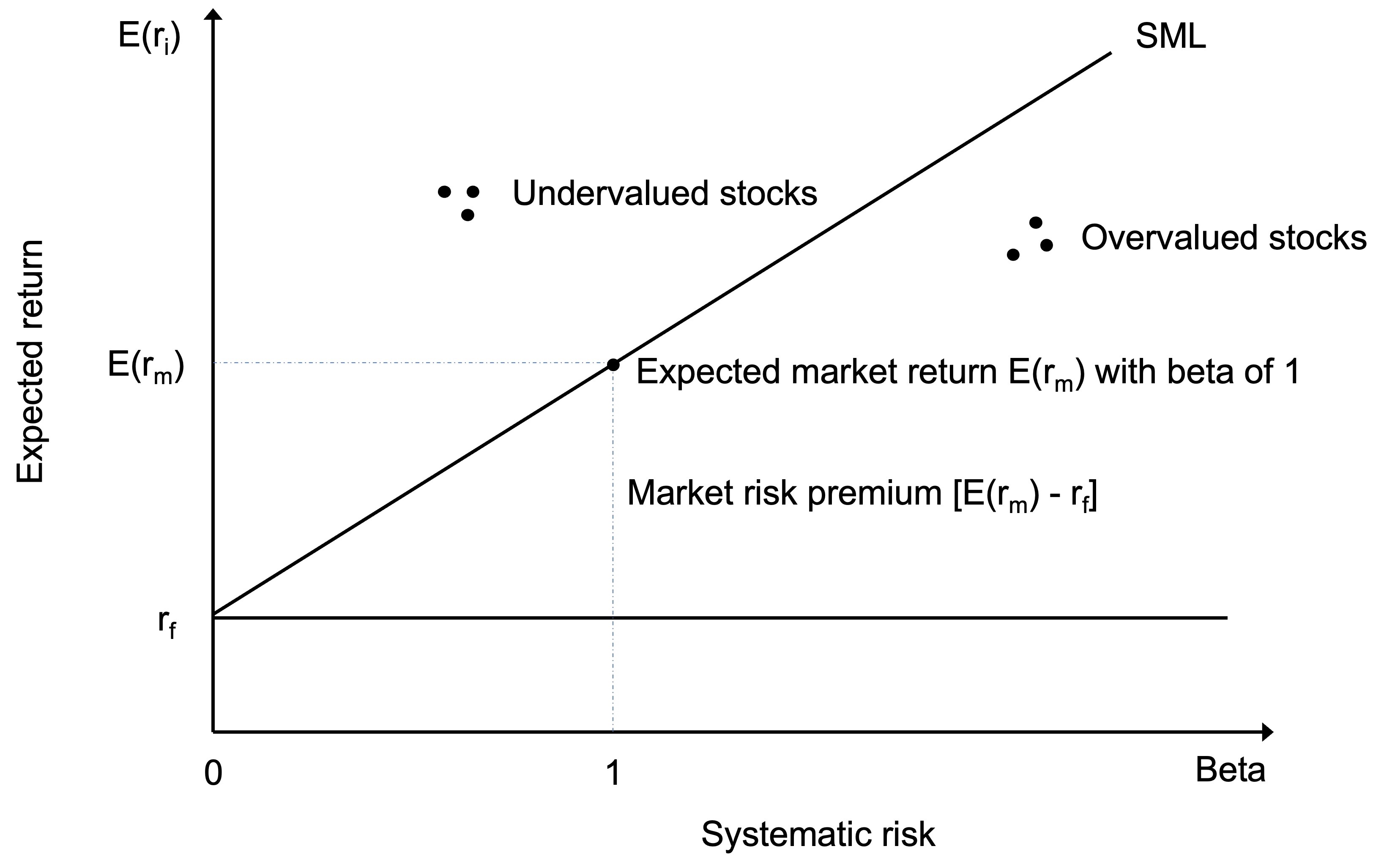 Graphically depicting the Capital Asset Pricing Model using the security market line 
