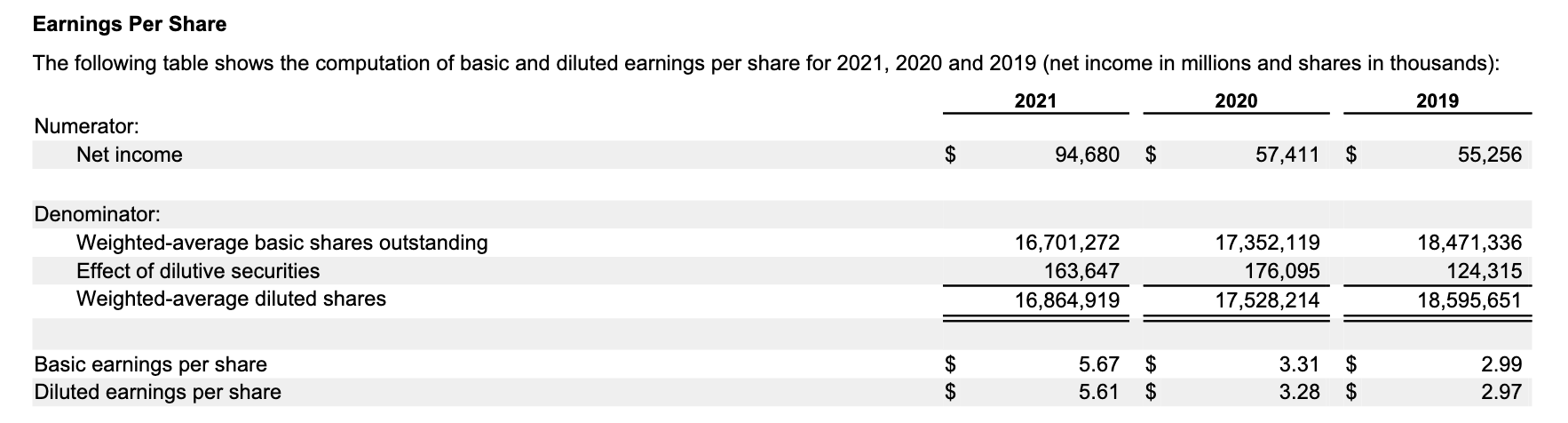 Apples's basic and diluted EPS for year ended 2021
