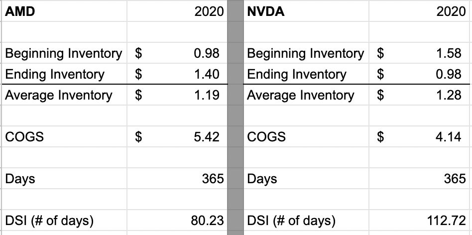 wall-street-oasis_financial-modeling_days-sales-in-inventory_amd-nvidia