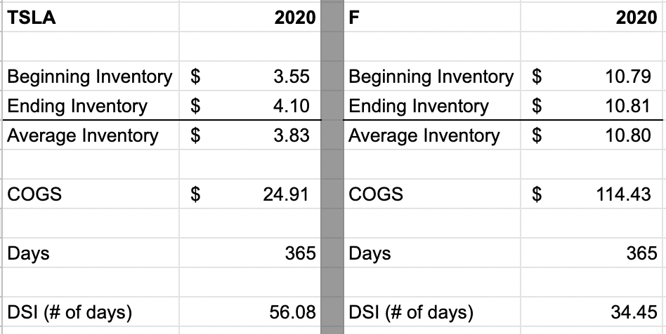 wall-street-oasis_financial-modeling_days-sales-in-inventory_tesla-ford