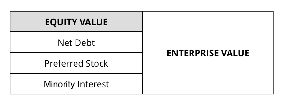 Equity vs Enterprise Value