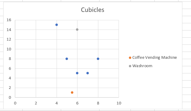 Scatter plot for the vending machine problem