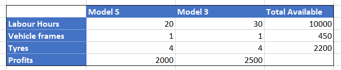 Case study on Tesla's car production quantity 