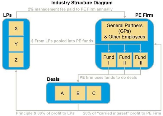 PE Industry revenue structure