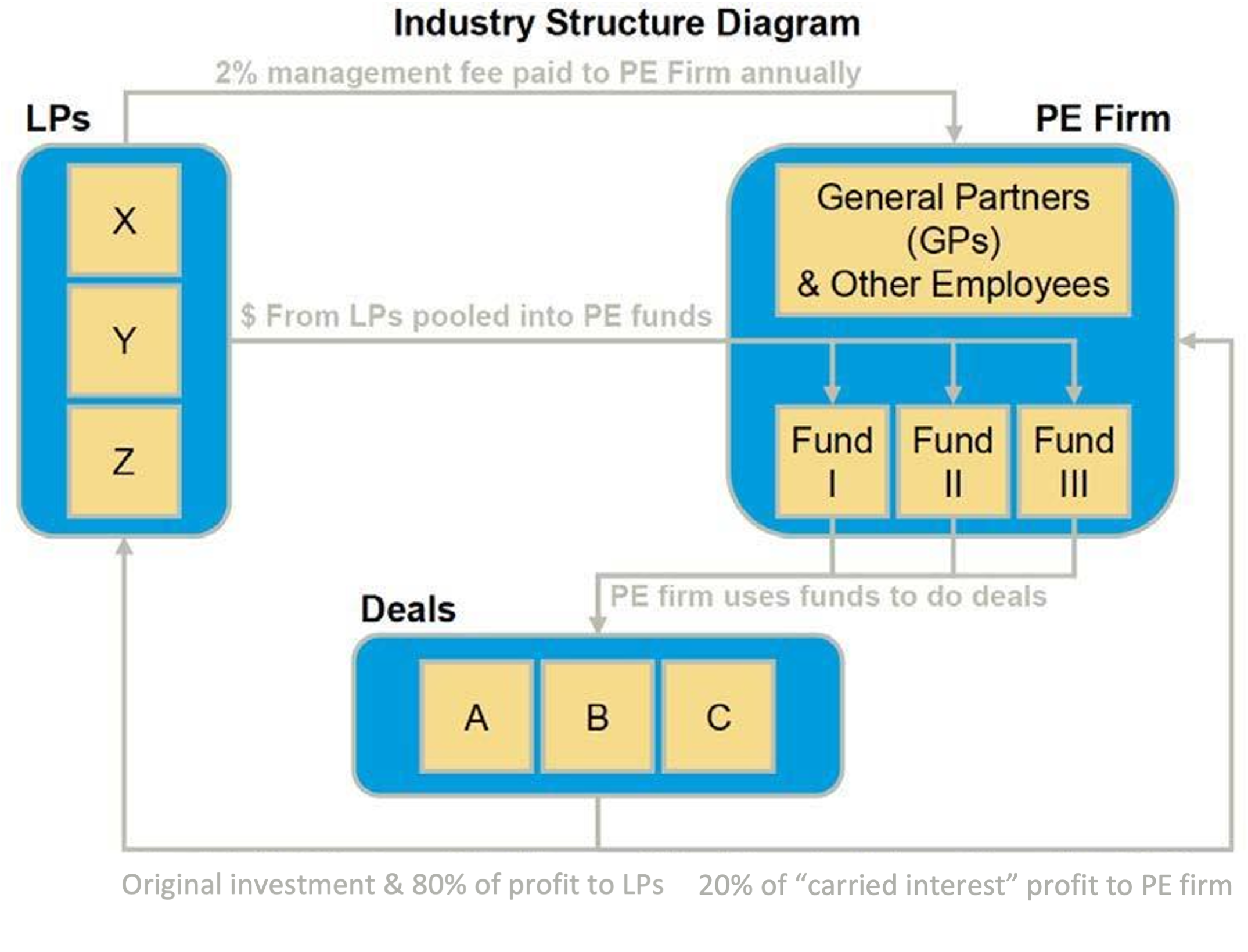 Flow chart explaining the PE industry structure