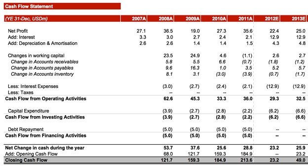 Cash Flow Statement