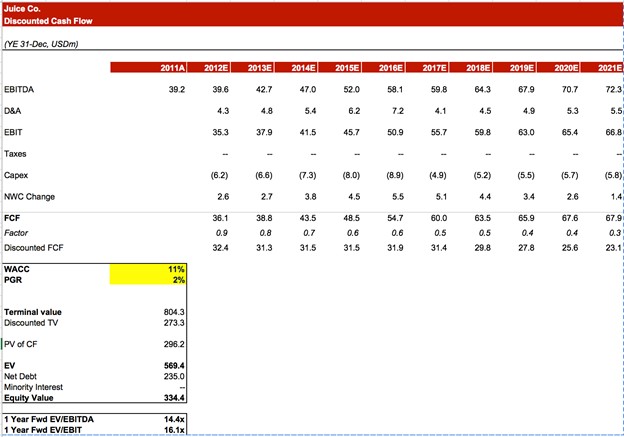 Sample DCF Model