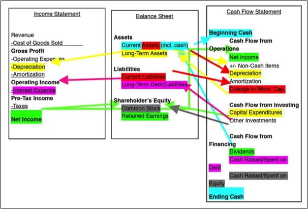 Three financial statement