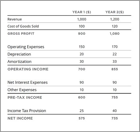 Income statement Sample Question