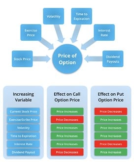 Option pricing factors chart