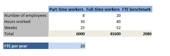 How to Calculate FTE: Full-Time Equivalent Formulas & More